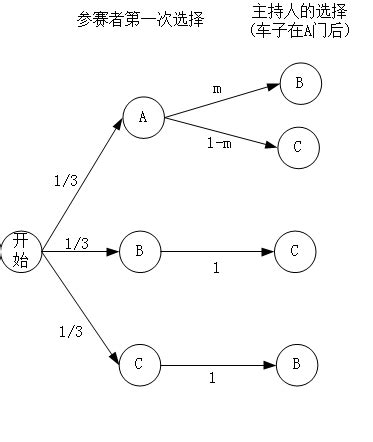 3門問題|三门问题